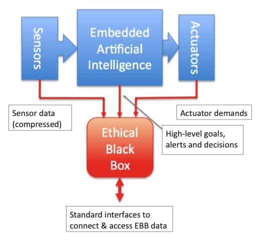 Back to Robot Coding part 2: the ethical black box