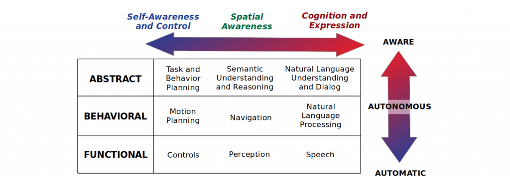Anatomy of a robotic system