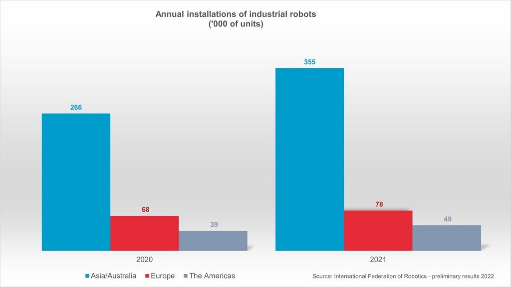 Robot sales surge in Europe, Asia and the Americas