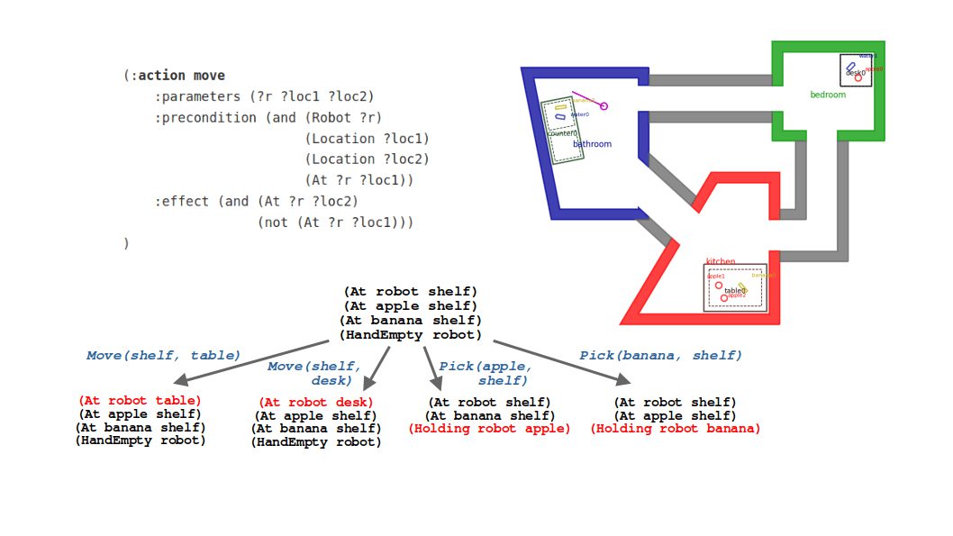 Task planning in robotics