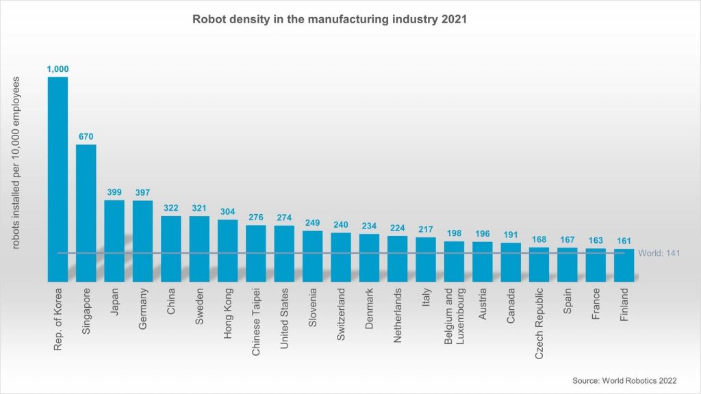 China overtakes USA in robot density, according to World Robotics 2022 Report