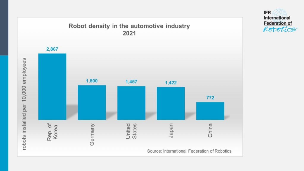 One million robots work in car industry worldwide – new record