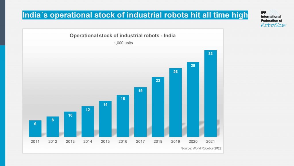 India’s robot boom hits all-time high